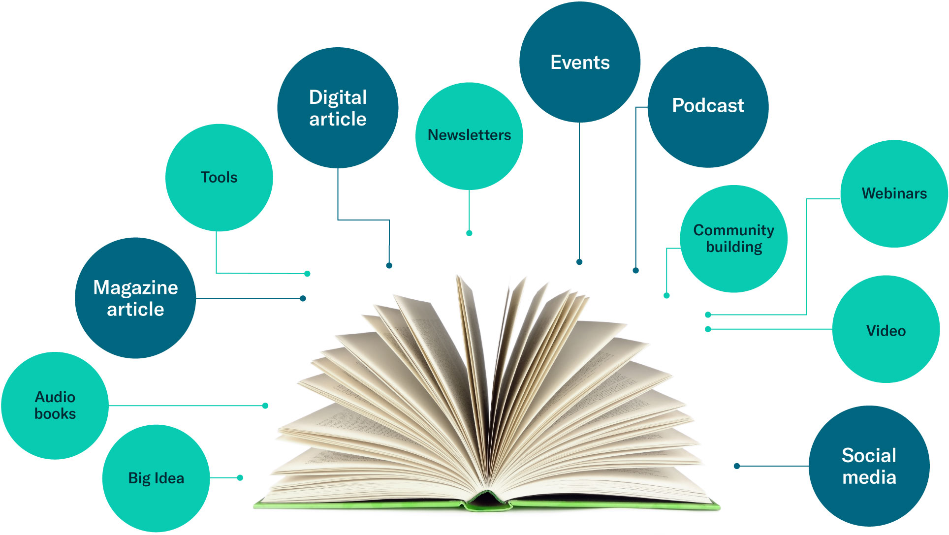 Authors who publish with HBR Press have access to a unique mix of content platforms including the print magazine, articles on HBR.org, podcasts, audio books, and more. In addition, we are able to promote books across a range of HBR channels including social media, enewsletters, events, and more. These are all ways we get an author’s book to HBR’s global audience of business leaders and professionals.